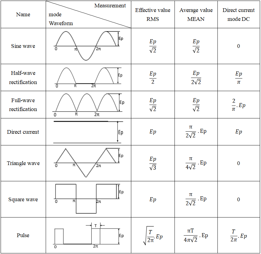 Values Modes Map 仪迪电子